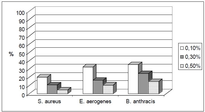 Дезинфицирующая активность азида натрия в отношении различных патогенов (в % к количеству колоний интактного биоматериала)
